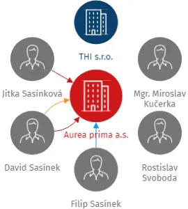 Aurea prima a.s., IČO: 03095282: vizualizace vztahů osob a společností