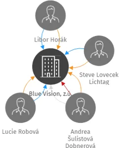Blue Vision, z.ú., IČO: 03008002: vizualizace vztahů osob a společností