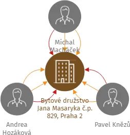 Bytové družstvo Jana Masaryka č.p. 829, Praha 2, IČO: 03031217: vizualizace vztahů osob a společností
