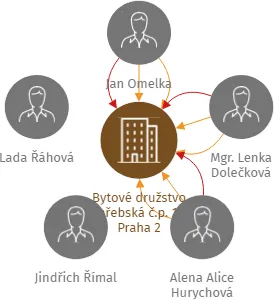 Bytové družstvo Záhřebská č.p. 158, Praha 2, IČO: 03094162: vizualizace vztahů osob a společností