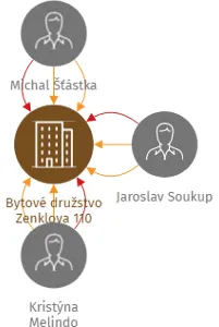 Bytové družstvo Zenklova 110, IČO: 03081834: vizualizace vztahů osob a společností