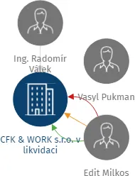 CFK & WORK s.r.o. v likvidaci, IČO: 03006263: vizualizace vztahů osob a společností