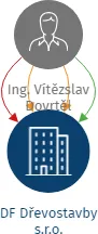 Vizualizace vztahů osob a společností - DF Dřevostavby s.r.o.