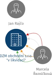 DZM obchodní s.r.o.