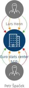 Euro stats center s.r.o., IČO: 03034020: vizualizace vztahů osob a společností