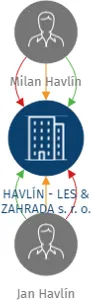 HAVLÍN - LES & ZAHRADA s. r. o., IČO: 03035221: vizualizace vztahů osob a společností