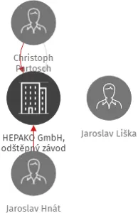 HEPAKO GmbH, odštěpný závod Klatovy, IČO: 03082334: vizualizace vztahů osob a společností