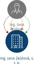 Ing. Jana Zejdová, s. r. o., IČO: 03060268: vizualizace vztahů osob a společností
