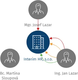 Vizualizace vztahů osob a společností - Interim HR, s.r.o.