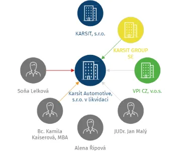 Vizualizace vztahů osob a společností - Karsit Automotive, s.r.o. v likvidaci