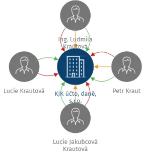 KJK účto, daně, s.r.o., IČO: 03024407: vizualizace vztahů osob a společností