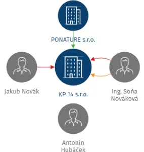 KP 14 s.r.o., IČO: 03059839: vizualizace vztahů osob a společností