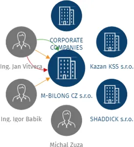 M-BILONG CZ s.r.o., IČO: 03046397: vizualizace vztahů osob a společností
