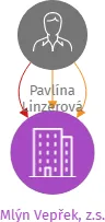 Mlýn Vepřek, z.s., IČO: 03091511: vizualizace vztahů osob a společností