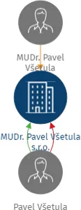 MUDr. Pavel Všetula s.r.o., IČO: 03038700: vizualizace vztahů osob a společností