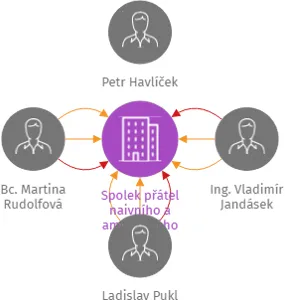 Spolek přátel naivního a amatérského umění, z.s., IČO: 03037096: vizualizace vztahů osob a společností