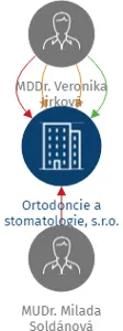 Ortodoncie a stomatologie, s.r.o., IČO: 03063097: vizualizace vztahů osob a společností