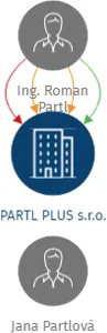 PARTL PLUS s.r.o., IČO: 03028640: vizualizace vztahů osob a společností