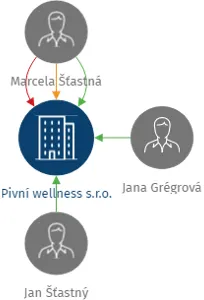 Pivní wellness s.r.o., IČO: 03033945: vizualizace vztahů osob a společností