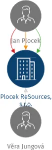 Plocek ReSources, s.r.o., IČO: 03020355: vizualizace vztahů osob a společností