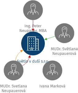 Světlo v duši s.r.o., IČO: 03034569: vizualizace vztahů osob a společností