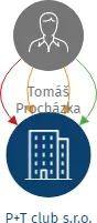 P+T club s.r.o., IČO: 03059669: vizualizace vztahů osob a společností