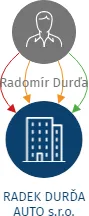 RADEK DURĎA AUTO s.r.o., IČO: 03019161: vizualizace vztahů osob a společností