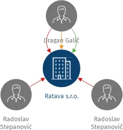 Ratava s.r.o., IČO: 03045471: vizualizace vztahů osob a společností