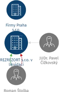 REZREZORT s.r.o. v likvidaci, IČO: 03038530: vizualizace vztahů osob a společností