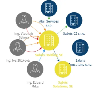 Sabris Holding, SE, IČO: 03076199: vizualizace vztahů osob a společností