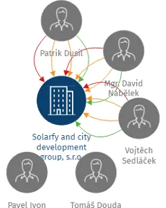 Solarfy and city development group, s.r.o., IČO: 03044416: vizualizace vztahů osob a společností
