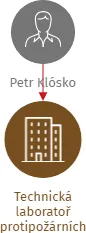Technická laboratoř protipožárních zařízení, družstvo, IČO: 03084884: vizualizace vztahů osob a společností