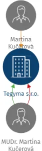 Tegyma s.r.o., IČO: 03013138: vizualizace vztahů osob a společností