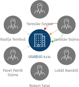 UGABUG s.r.o., IČO: 03000389: vizualizace vztahů osob a společností