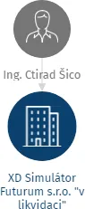 Vizualizace vztahů osob a společností - XD Simulátor Futurum s.r.o. 