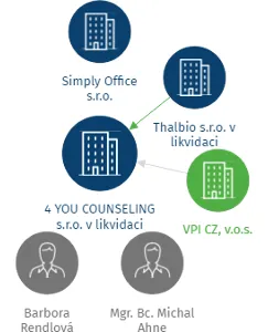 4 YOU COUNSELING s.r.o. v likvidaci, IČO: 03034372: vizualizace vztahů osob a společností