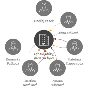 Andělé Afriky, nadační fond, IČO: 03051846: vizualizace vztahů osob a společností