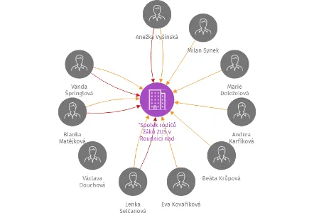 Vizualizace vztahů osob a společností - 