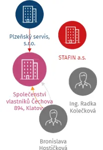 Společenství vlastníků Čechova 894, Klatovy, IČO: 03036138: vizualizace vztahů osob a společností
