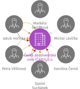 Česká absolventská unie (ČeAU), z.s., IČO: 03038611: vizualizace vztahů osob a společností