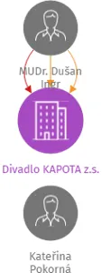 Divadlo KAPOTA z.s., IČO: 03070085: vizualizace vztahů osob a společností