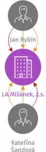 J.A.Míšánek, z.s., IČO: 03003396: vizualizace vztahů osob a společností