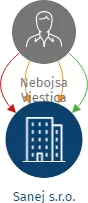 Sanej s.r.o., IČO: 03020436: vizualizace vztahů osob a společností