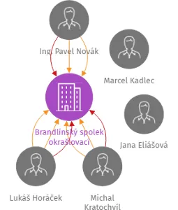 Brandlínský spolek okrašlovací, IČO: 03043533: vizualizace vztahů osob a společností