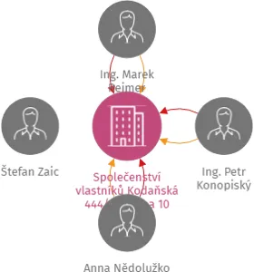 Vizualizace vztahů osob a společností - Společenství vlastníků Kodaňská 444/11, Praha 10