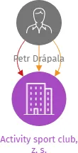 Vizualizace vztahů osob a společností - Activity sport club, z. s.