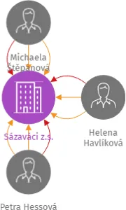 Sázaváci z.s., IČO: 03053652: vizualizace vztahů osob a společností