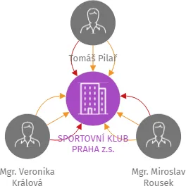 SPORTOVNÍ KLUB PRAHA z.s., IČO: 03062121: vizualizace vztahů osob a společností
