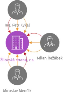Žilovská strana, z.s., IČO: 03048861: vizualizace vztahů osob a společností