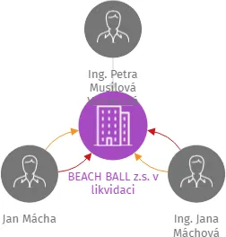 Vizualizace vztahů osob a společností - BEACH BALL z.s. v likvidaci